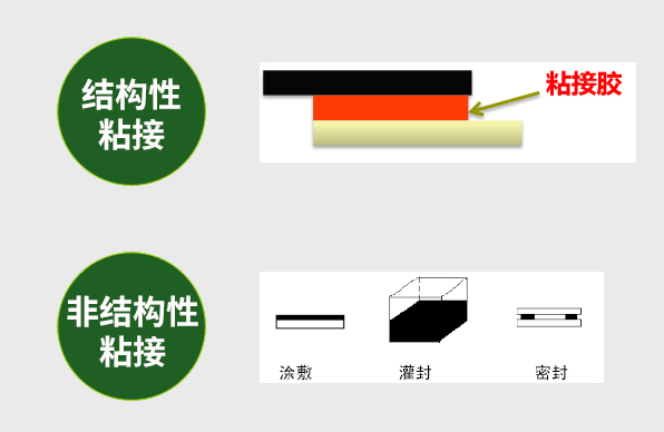 行业动态丨胶粘剂功能之“粘”